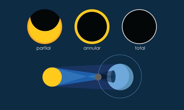 Graphic showing different types of eclipses